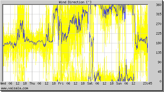 Wind Direction