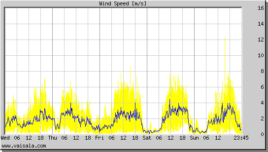 Wind Speed