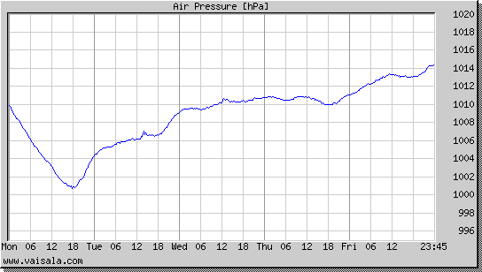 Air Pressure