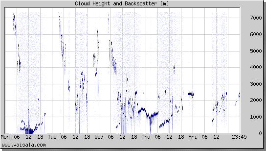 Cloud Height and Backscatter