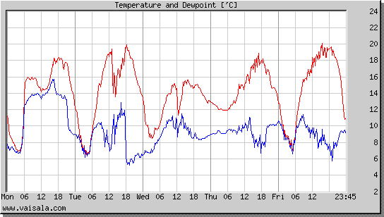 Temperature and Dewpoint