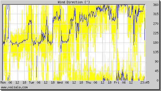 Wind Direction