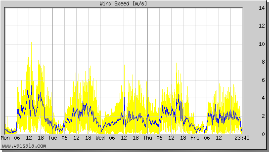 Wind Speed