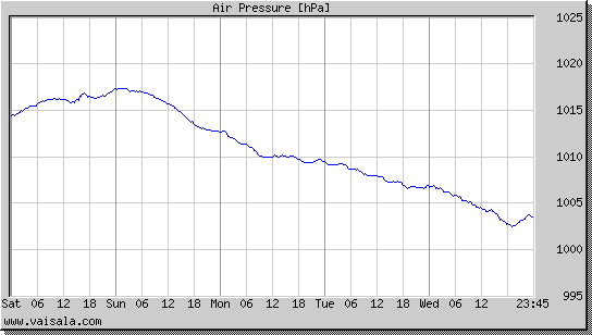 Air Pressure