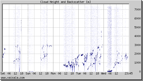 Cloud Height and Backscatter