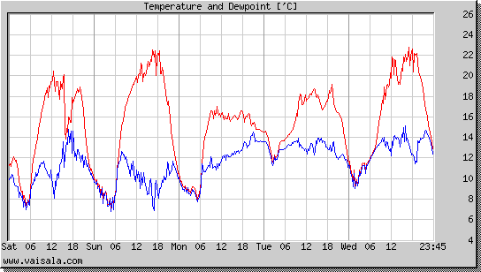 Temperature and Dewpoint