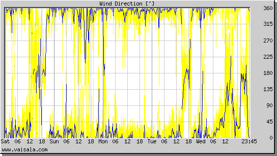 Wind Direction