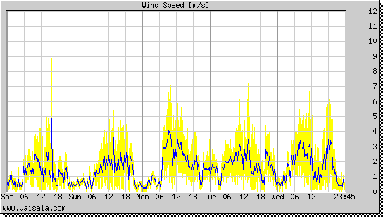 Wind Speed