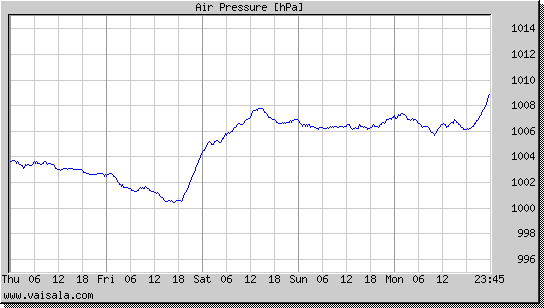 Air Pressure