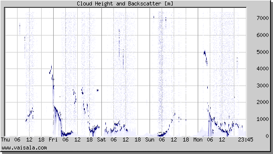 Cloud Height and Backscatter