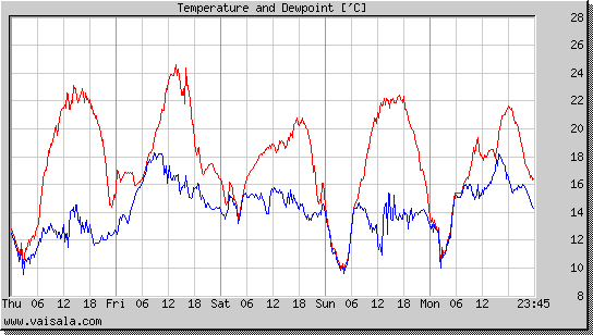 Temperature and Dewpoint