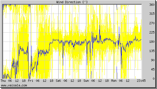 Wind Direction