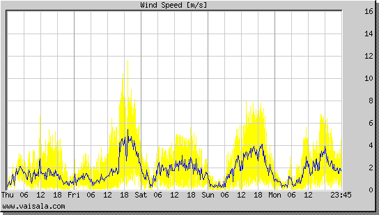 Wind Speed