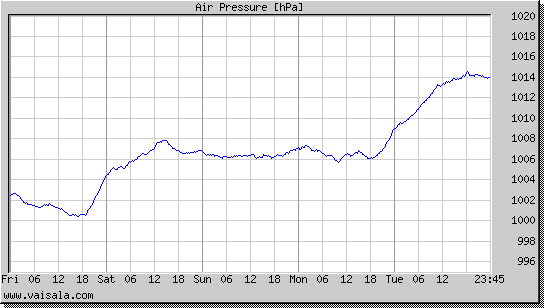 Air Pressure