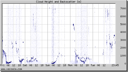 Cloud Height and Backscatter