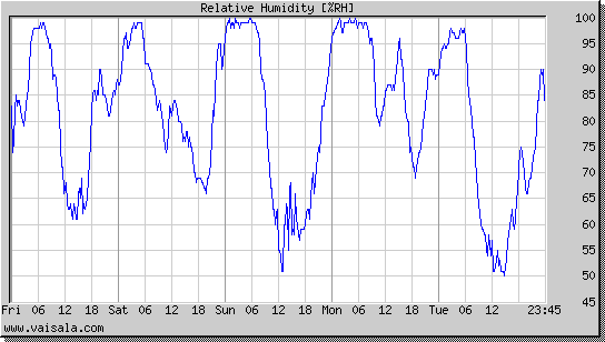 Relative Humidity