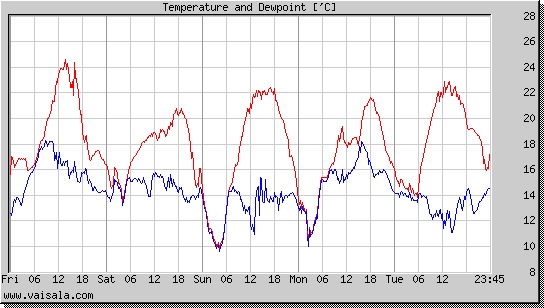 Temperature and Dewpoint