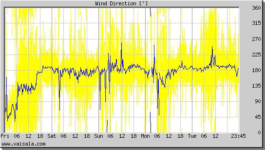 Wind Direction