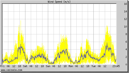 Wind Speed