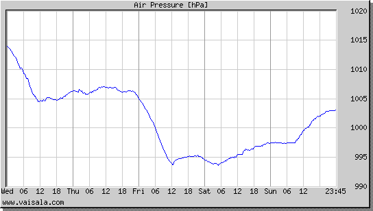 Air Pressure