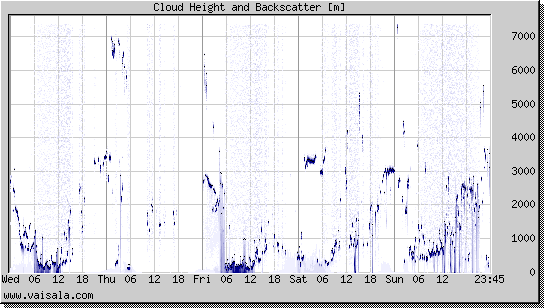 Cloud Height and Backscatter