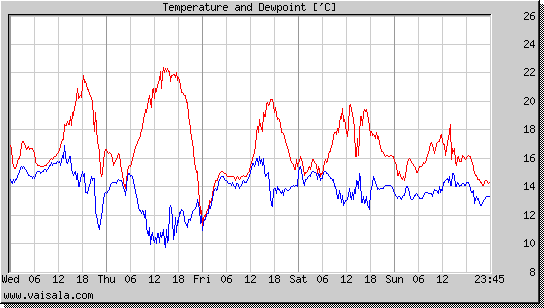 Temperature and Dewpoint