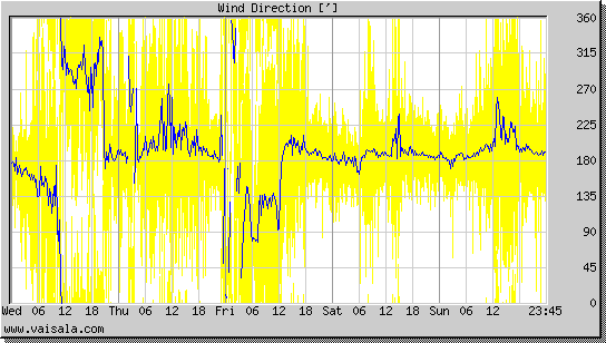 Wind Direction