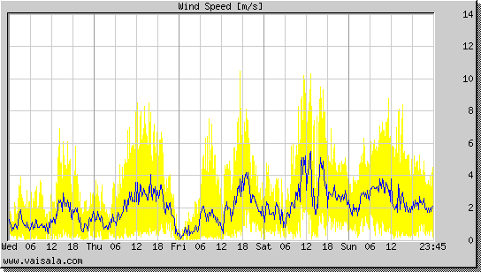 Wind Speed