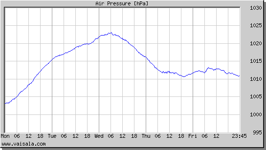 Air Pressure