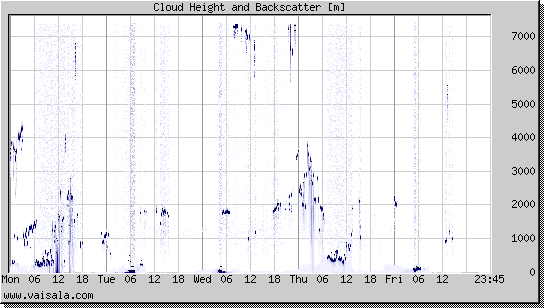 Cloud Height and Backscatter