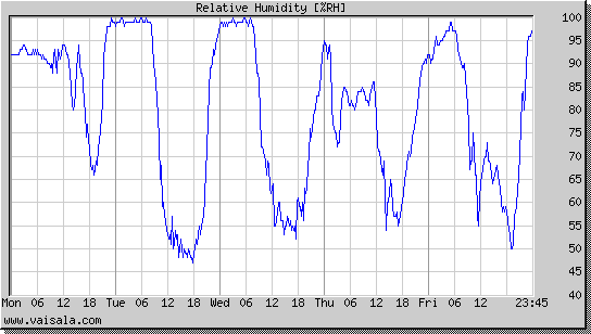 Relative Humidity