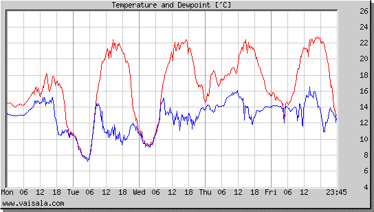 Temperature and Dewpoint