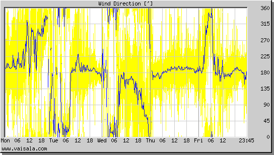 Wind Direction