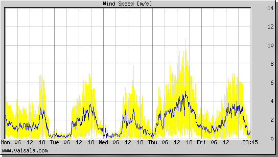 Wind Speed