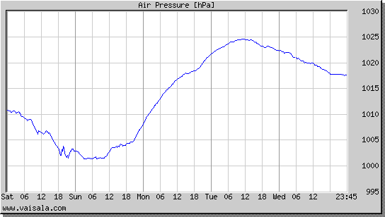 Air Pressure