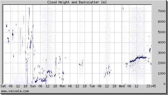 Cloud Height and Backscatter