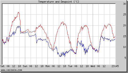 Temperature and Dewpoint