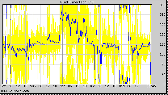 Wind Direction