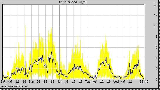 Wind Speed