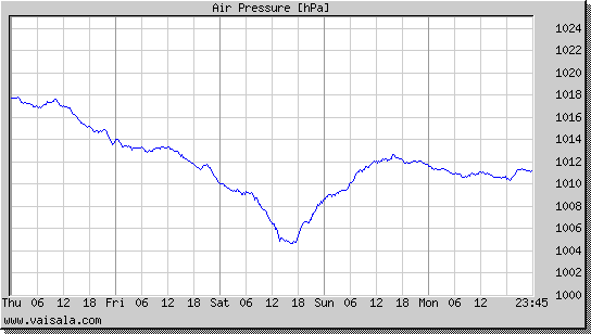 Air Pressure