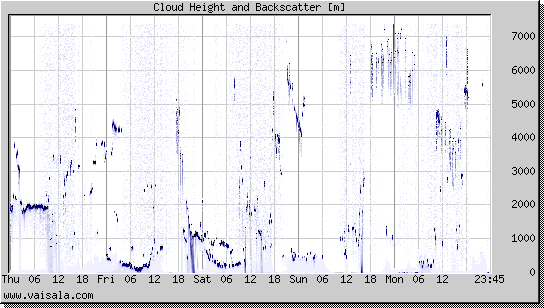 Cloud Height and Backscatter