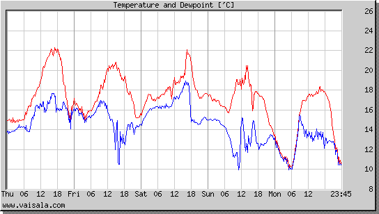 Temperature and Dewpoint