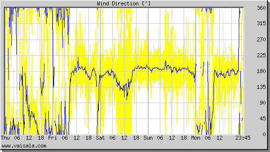 Wind Direction