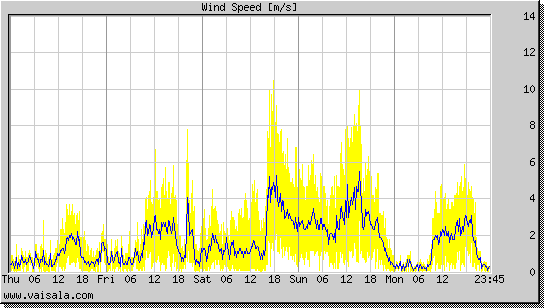 Wind Speed