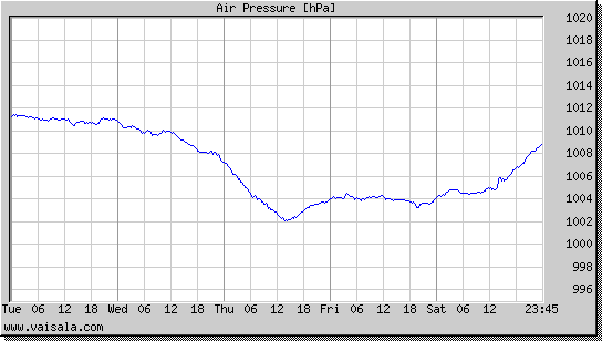 Air Pressure