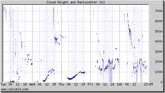 Cloud Height and Backscatter