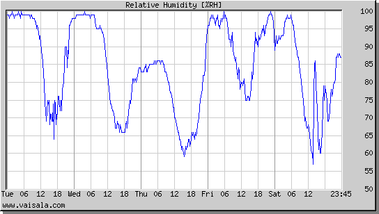 Relative Humidity