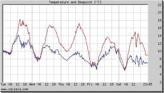 Temperature and Dewpoint