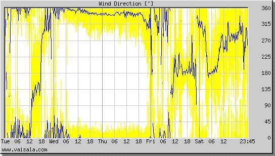 Wind Direction