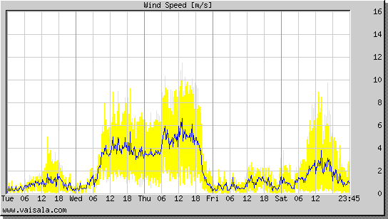 Wind Speed